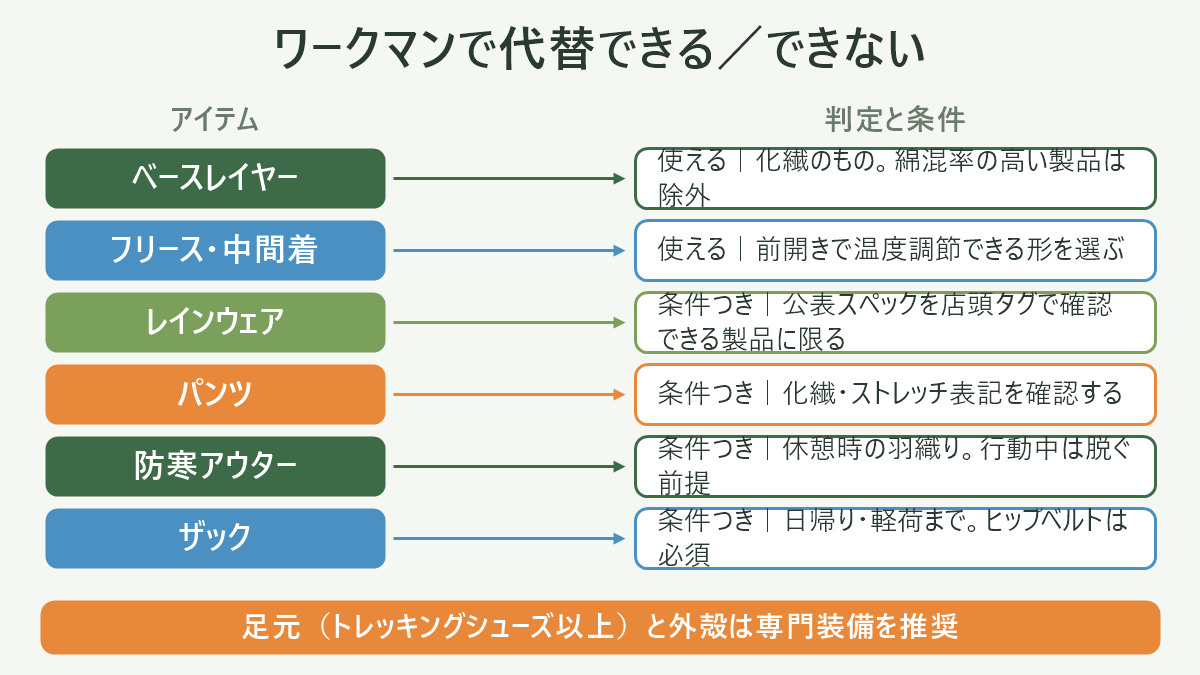 ワークマンで代替できるアイテムの判定表。ベースレイヤーとフリースは使える、レインウェア・パンツ・防寒アウター・ザックは条件つき。足元と外殻は専門装備を推奨