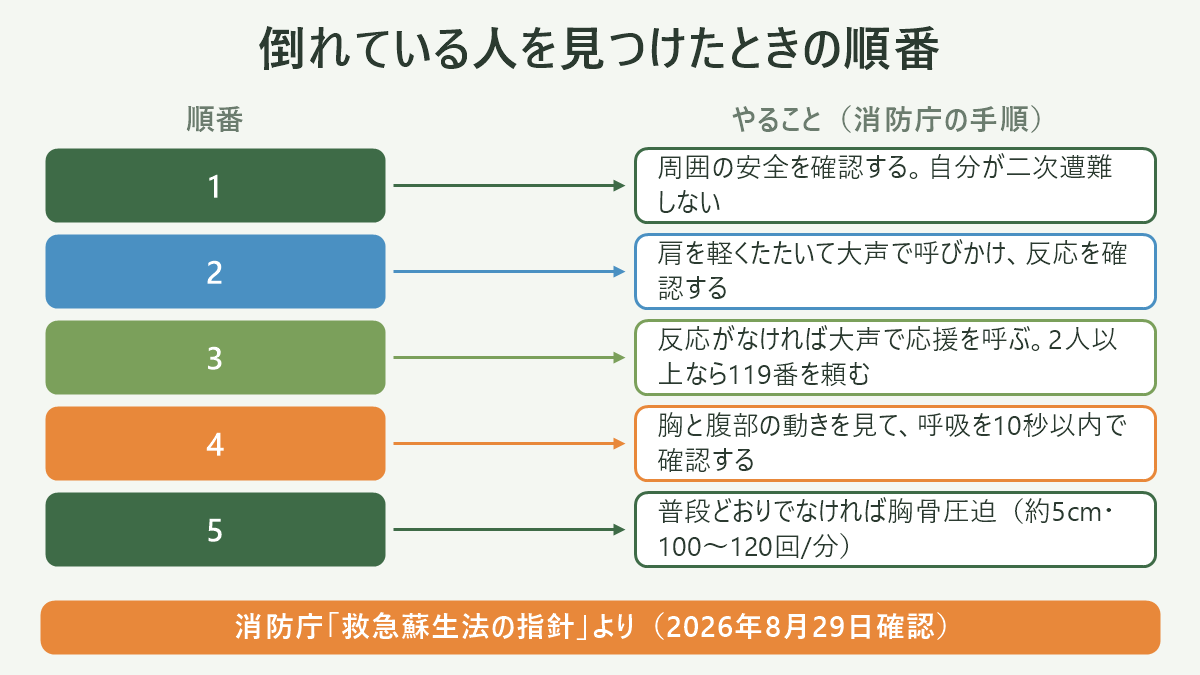 倒れている人を見つけたときの順番。左に順番、右にやること(消防庁の手順)を並べた対応表の図解。1=周囲の安全を確認する。自分が二次遭難しない/2=肩を軽くたたいて大声で呼びかけ、反応を確認する/3=反応がなければ大声で応援を呼ぶ。2人以上なら119番を頼む/4=胸と腹部の動きを見て、呼吸を10秒以内で確認する/5=普段どおりでなければ胸骨圧迫(約5cm・100〜120回/分)。図の下部に「消防庁「救急蘇生法の指針」より(2026年8月29日確認)」と注記。