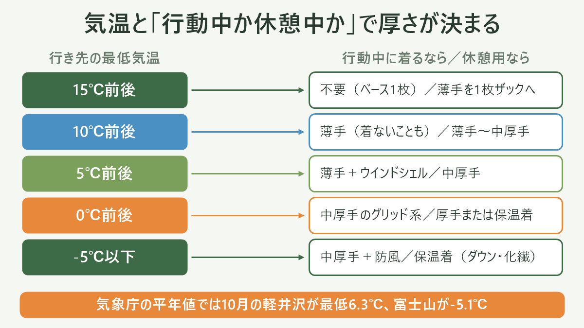 気象庁の平年値でみた標高別・月別の気温と、フリースの厚さの対応