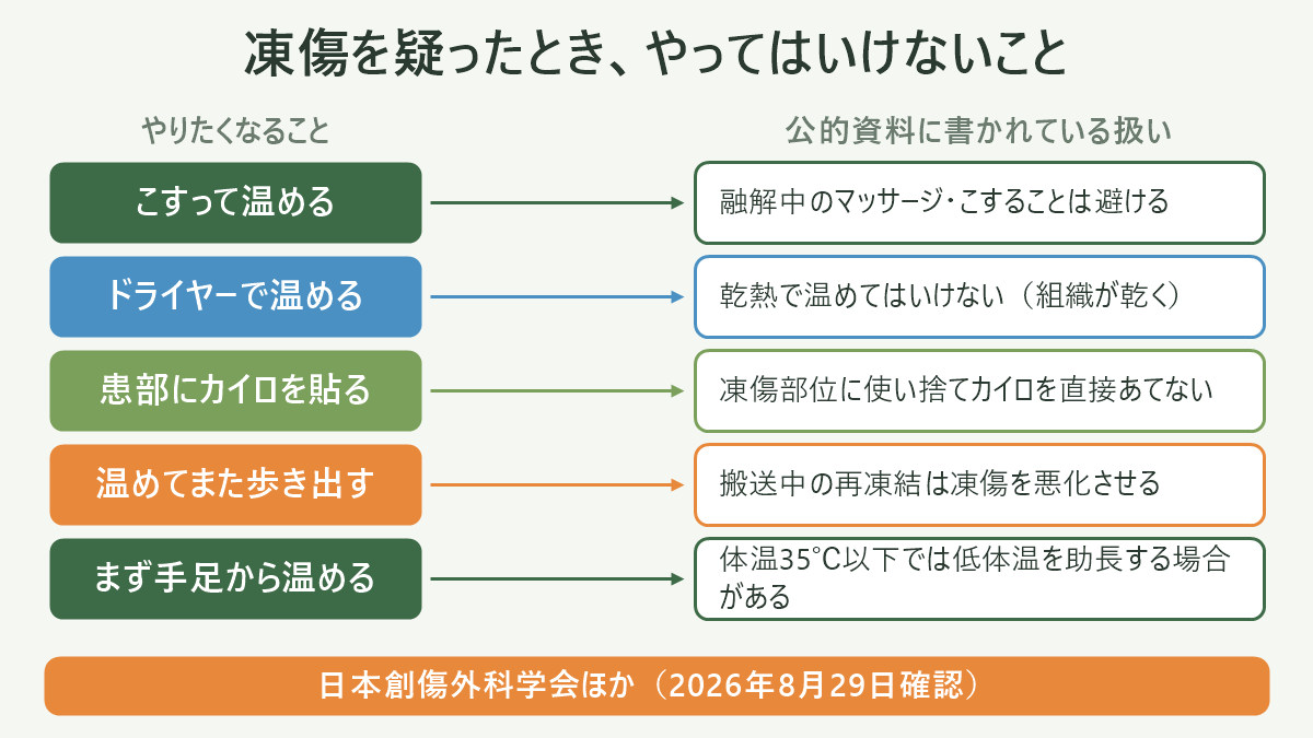 凍傷を疑ったとき、やってはいけないこと。左にやりたくなること、右に公的資料に書かれている扱いを並べた対応表の図解。こすって温める=融解中のマッサージ・こすることは避ける/ドライヤーで温める=乾熱で温めてはいけない(組織が乾く)/患部にカイロを貼る=凍傷部位に使い捨てカイロを直接あてない/温めてまた歩き出す=搬送中の再凍結は凍傷を悪化させる/まず手足から温める=体温35℃以下では低体温を助長する場合がある。図の下部に「日本創傷外科学会ほか(2026年8月29日確認)」と注記。
