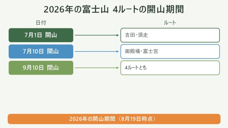 2026年の富士山4ルートの開山期間の対応表。吉田と須走は7月1日、御殿場と富士宮は7月10日に開山し、4ルートとも9月10日に閉山する