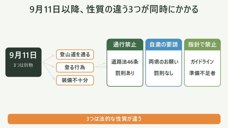 富士山の閉山後にかかる3つの規制の分岐図。登山道を通ることは道路法にもとづく通行禁止、登る行為は自粛の要請、装備不十分な登山は指針で禁止