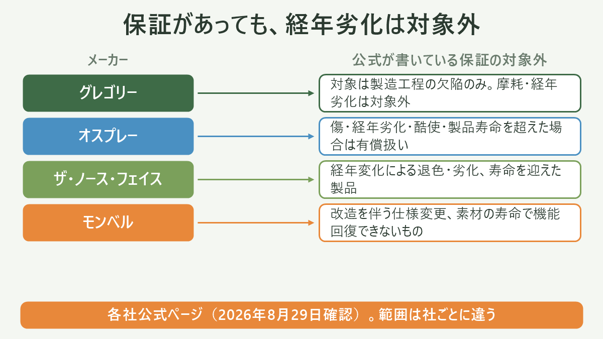 保証があっても、経年劣化は対象外。左にメーカー、右に公式が書いている保証の対象外を並べた対応表の図解。グレゴリー=対象は製造工程の欠陥のみ。摩耗・経年劣化は対象外/オスプレー=傷・経年劣化・酷使・製品寿命を超えた場合は有償扱い/ザ・ノース・フェイス=経年変化による退色・劣化、寿命を迎えた製品/モンベル=改造を伴う仕様変更、素材の寿命で機能回復できないもの。図の下部に「各社公式ページ(2026年8月29日確認)。範囲は社ごとに違う」と注記。