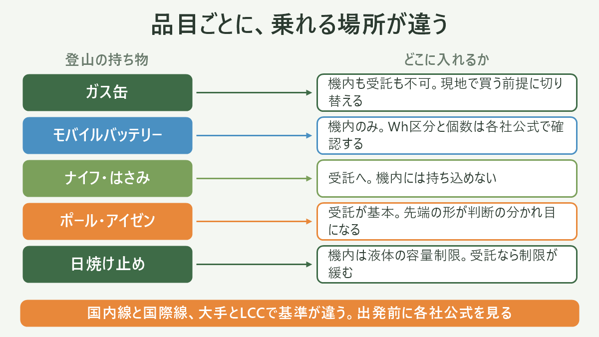 品目ごとに、機内・受託・不可のどこに入るかが変わる