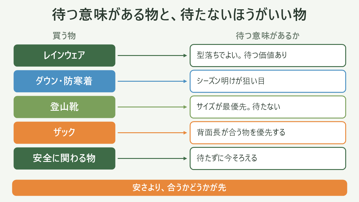待つ意味がある物と、待たないほうがいい物