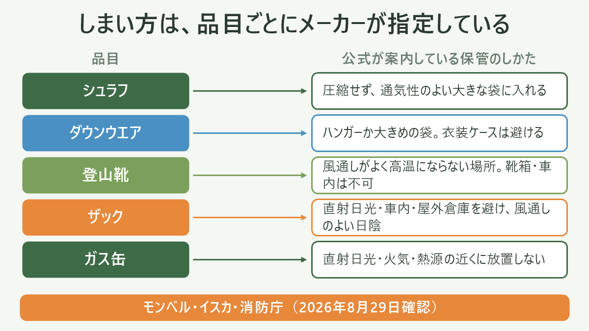 しまい方は、品目ごとにメーカーが指定している。左に品目、右に公式が案内している保管のしかたを並べた対応表の図解。シュラフ=圧縮せず、通気性のよい大きな袋に入れる/ダウンウエア=ハンガーか大きめの袋。衣装ケースは避ける/登山靴=風通しがよく高温にならない場所。靴箱・車内は不可/ザック=直射日光・車内・屋外倉庫を避け、風通しのよい日陰/ガス缶=直射日光・火気・熱源の近くに放置しない。図の下部に「モンベル・イスカ・消防庁(2026年8月29日確認)」と注記。