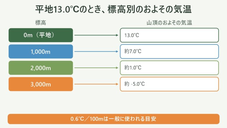 登山の冬支度:平地13.0℃のときの標高別のおよその気温を標高0m・1,000m・2,000m・3,000mで示した対応図