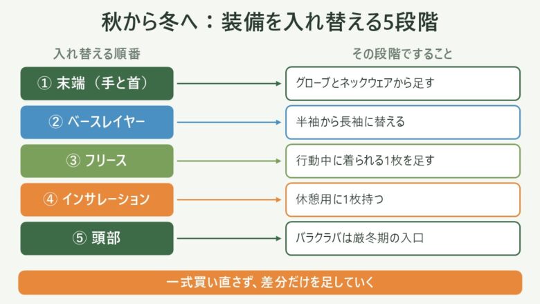 登山の秋から冬への装備入れ替え5段階:末端・ベースレイヤー・フリース・インサレーション・頭部の順番を示す図