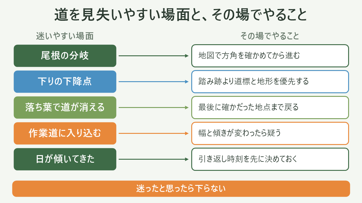 道を見失いやすい場面と、その場でやること