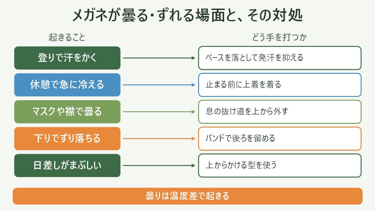 メガネが曇る・ずれる場面と、その対処