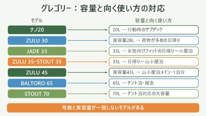 グレゴリーの登山ザックの容量と向く使い方の対応図:ナノ20からスタウト70まで7モデル