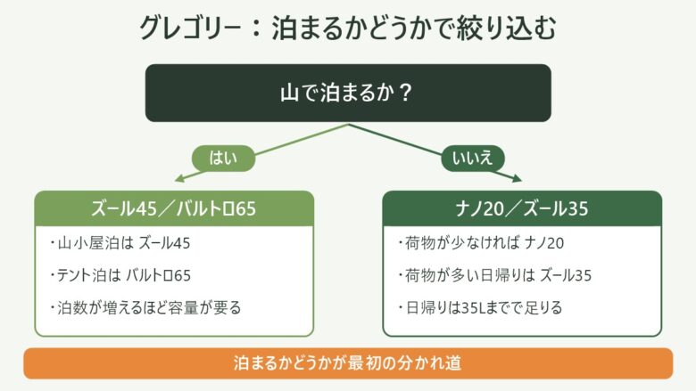 グレゴリーの登山ザックを泊まるかどうかで絞り込む分岐図:ズール35・ズール45・バルトロ65・ナノ20