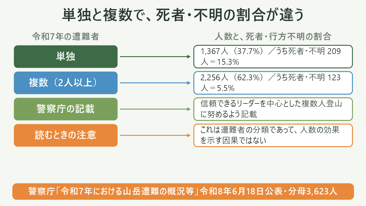 単独と複数で、死者・不明の割合が違う。左に令和7年の遭難者、右に人数と、死者・行方不明の割合を並べた対応表の図解。単独=1,367人(37.7%)/うち死者・不明 209人=15.3%/複数(2人以上)=2,256人(62.3%)/うち死者・不明 123人=5.5%/警察庁の記載=信頼できるリーダーを中心とした複数人登山に努めるよう記載/読むときの注意=これは遭難者の分類であって、人数の効果を示す因果ではない。図の下部に「警察庁「令和7年における山岳遭難の概況等」令和8年6月18日公表・分母3,623人」と注記。