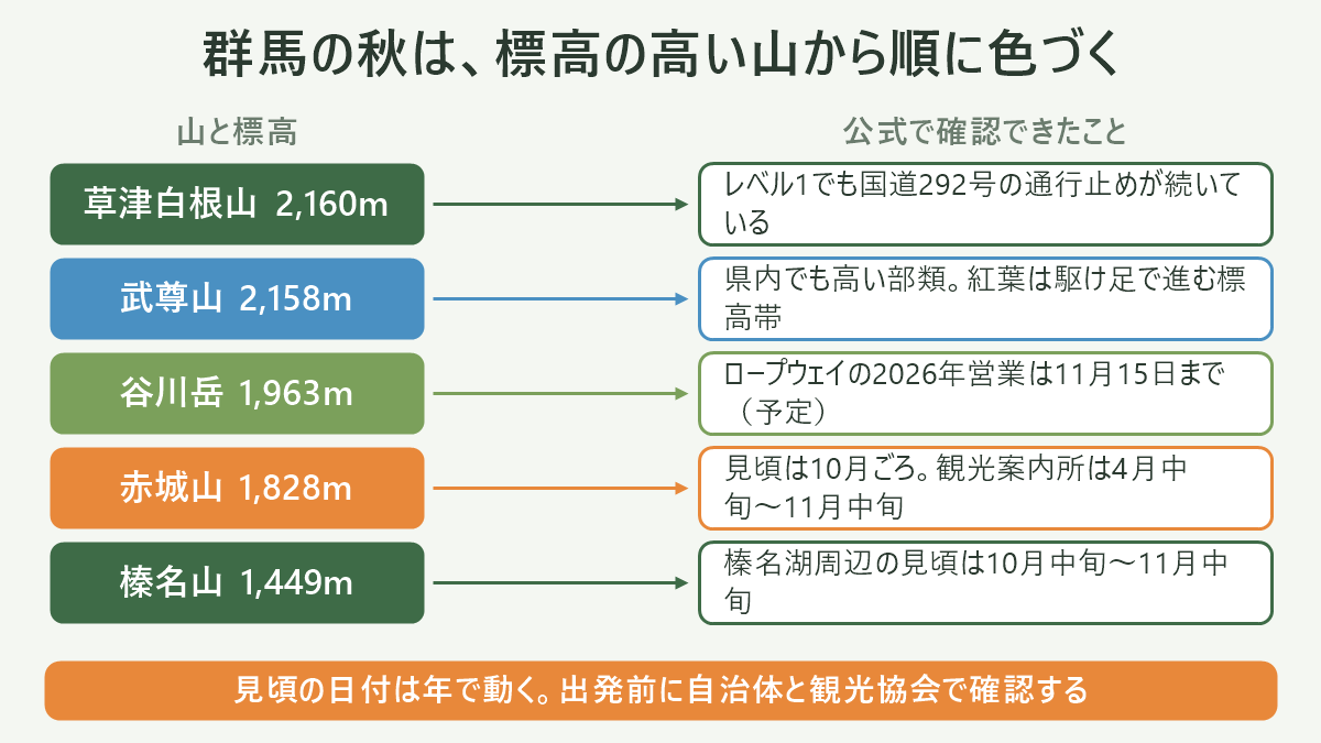 群馬の代表5座を標高順に縦に並べ、右側に紅葉の目安時期の帯を重ねた図解。上から草津白根山2,160m・武尊山2,158m・谷川岳(トマの耳)1,963m・赤城山(黒檜山)1,828m・榛名山(掃部ヶ岳)1,449m/榛名湖畔1,100mの順に配置し、標高が高いほど紅葉の帯が左(早い時期)に寄ることを示す。各座の右端に「ロープウェイあり」「登山届の義務区域あり」「周辺道路通行止め」などの注意アイコンを添える