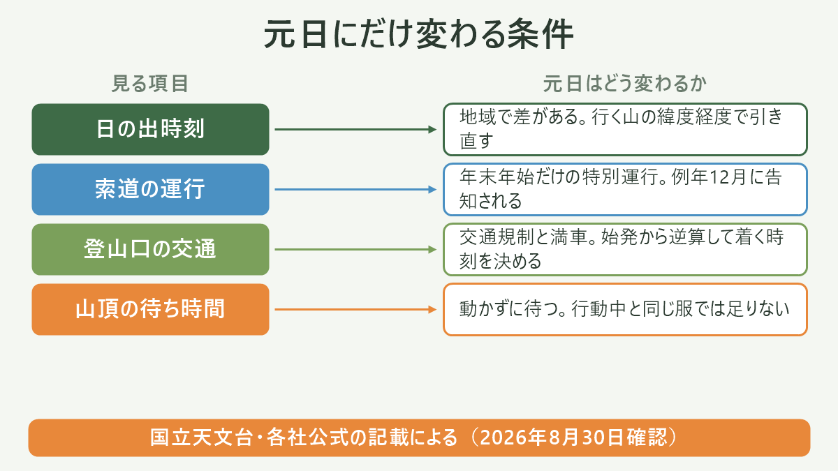 元日にだけ変わる条件。左に見る項目、右に元日はどう変わるかを並べた対応表の図解。日の出時刻=地域で差がある。行く山の緯度経度で引き直す/索道の運行=年末年始だけの特別運行。例年12月に告知される/登山口の交通=交通規制と満車。始発から逆算して着く時刻を決める/山頂の待ち時間=動かずに待つ。行動中と同じ服では足りない。図の下部に「国立天文台・各社公式の記載による(2026年8月30日確認)」と注記。