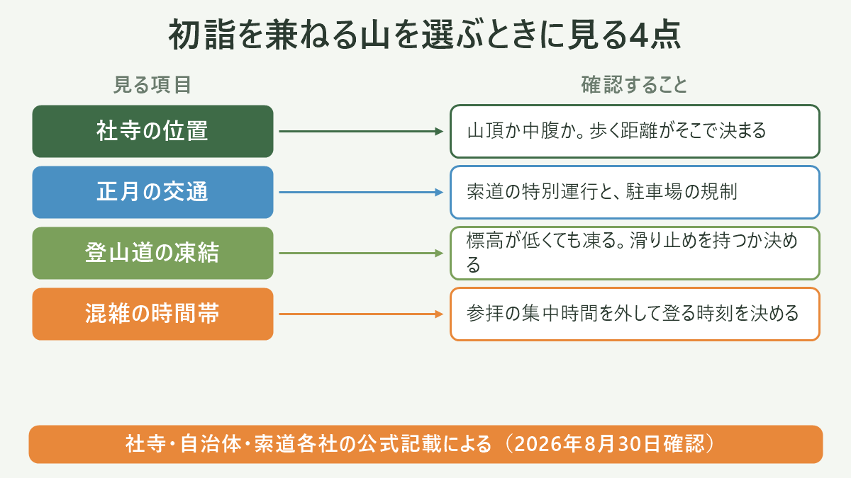 初詣を兼ねる山を選ぶときに見る4点。左に見る項目、右に確認することを並べた対応表の図解。社寺の位置=山頂か中腹か。歩く距離がそこで決まる/正月の交通=索道の特別運行と、駐車場の規制/登山道の凍結=標高が低くても凍る。滑り止めを持つか決める/混雑の時間帯=参拝の集中時間を外して登る時刻を決める。図の下部に「社寺・自治体・索道各社の公式記載による(2026年8月30日確認)」と注記。
