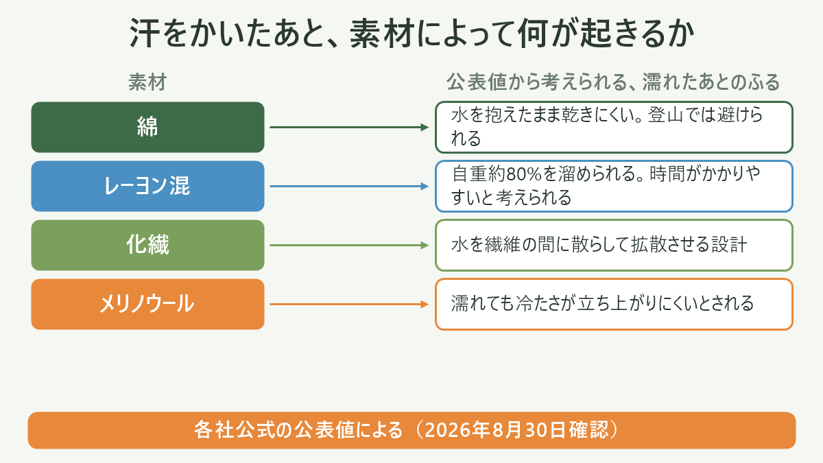 汗をかいたあと、素材によって何が起きるか。左に素材、右に公表値から考えられる、濡れたあとのふるまいを並べた対応表の図解。綿=水を抱えたまま乾きにくい。登山では避けられる/レーヨン混=自重約80%を溜められる。時間がかかりやすいと考えられる/化繊=水を繊維の間に散らして拡散させる設計/メリノウール=濡れても冷たさが立ち上がりにくいとされる。図の下部に「各社公式の公表値による(2026年8月30日確認)」と注記。