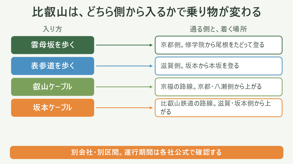 比叡山は、どちら側から入るかで乗り物が変わる。左に入り方、右に通る側と、着く場所を並べた対応表の図解。雲母坂を歩く=京都側。修学院から尾根をたどって登る/表参道を歩く=滋賀側。坂本から本坂を登る/叡山ケーブル=京福の路線。京都・八瀬側から上がる/坂本ケーブル=比叡山鉄道の路線。滋賀・坂本側から上がる。図の下部に「別会社・別区間。運行期間は各社公式で確認する」と注記。