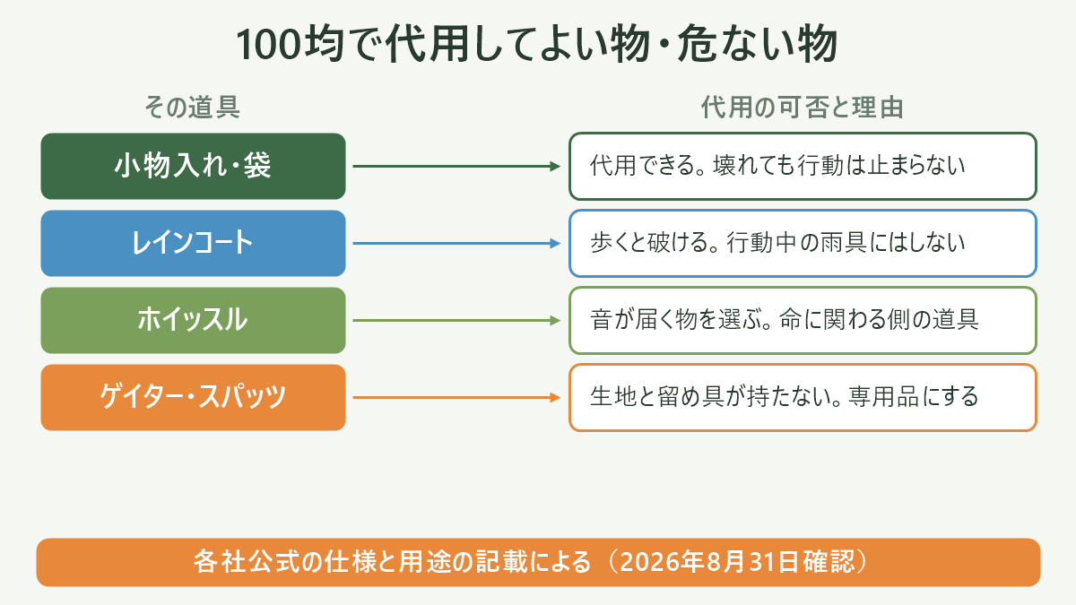 100均で代用してよい物・危ない物。左にその道具、右に代用の可否と理由を並べた対応表の図解。小物入れ・袋=代用できる。壊れても行動は止まらない/レインコート=歩くと破ける。行動中の雨具にはしない/ホイッスル=音が届く物を選ぶ。命に関わる側の道具/ゲイター・スパッツ=生地と留め具が持たない。専用品にする。図の下部に「各社公式の仕様と用途の記載による(2026年8月31日確認)」と注記。
