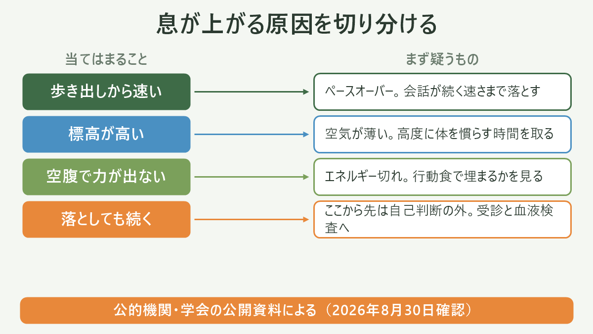 息が上がる原因を切り分ける。左に当てはまること、右にまず疑うものを並べた対応表の図解。歩き出しから速い=ペースオーバー。会話が続く速さまで落とす/標高が高い=空気が薄い。高度に体を慣らす時間を取る/空腹で力が出ない=エネルギー切れ。行動食で埋まるかを見る/落としても続く=ここから先は自己判断の外。受診と血液検査へ。図の下部に「公的機関・学会の公開資料による(2026年8月30日確認)」と注記。