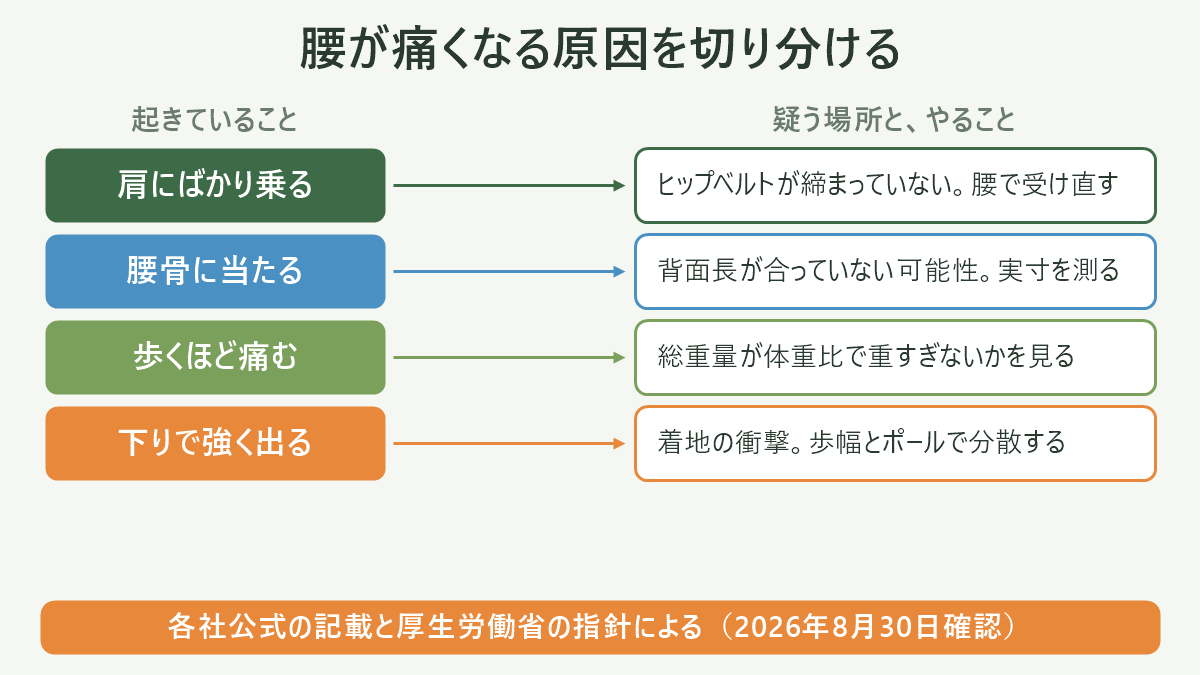 腰が痛くなる原因を切り分ける。左に起きていること、右に疑う場所と、やることを並べた対応表の図解。肩にばかり乗る=ヒップベルトが締まっていない。腰で受け直す/腰骨に当たる=背面長が合っていない可能性。実寸を測る/歩くほど痛む=総重量が体重比で重すぎないかを見る/下りで強く出る=着地の衝撃。歩幅とポールで分散する。図の下部に「各社公式の記載と厚生労働省の指針による(2026年8月30日確認)」と注記。
