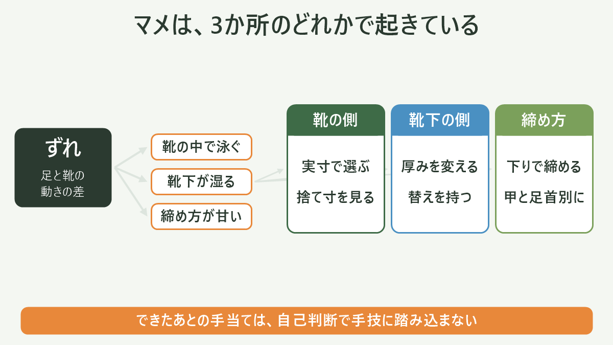 マメは靴・靴下・締め方の3か所のどれかで起きている