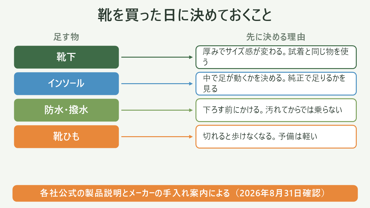 靴を買った日に決めておくこと。左に足す物、右に先に決める理由を並べた対応表の図解。靴下=厚みでサイズ感が変わる。試着と同じ物を使う/インソール=中で足が動くかを決める。純正で足りるかを見る/防水・撥水=下ろす前にかける。汚れてからでは乗らない/靴ひも=切れると歩けなくなる。予備は軽い。図の下部に「各社公式の製品説明とメーカーの手入れ案内による(2026年8月31日確認)」と注記。