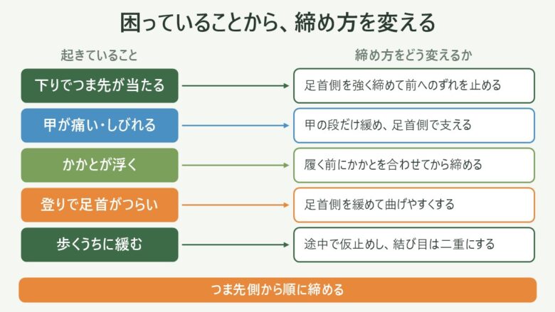 登山靴の側面図。つま先側の前足部エリアと、履き口の最後から2番目のアイレット付近を分けて示し、下りでつま先が当たるときは前足部を締め、踵が浮くときは上部でHeel Lockを作る、という2つの対処の位置関係を表した図解