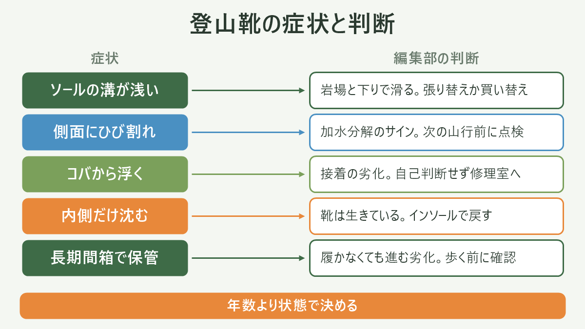 登山靴の症状と判断|登山靴の寿命と買い替え時期の図解