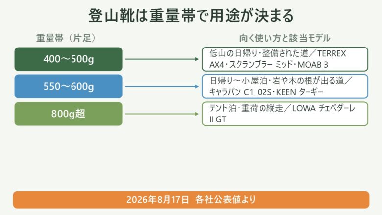 メンズ登山靴の重量帯と向く使い方の対応図。400〜500g・550〜600g・800g超それぞれの該当モデル