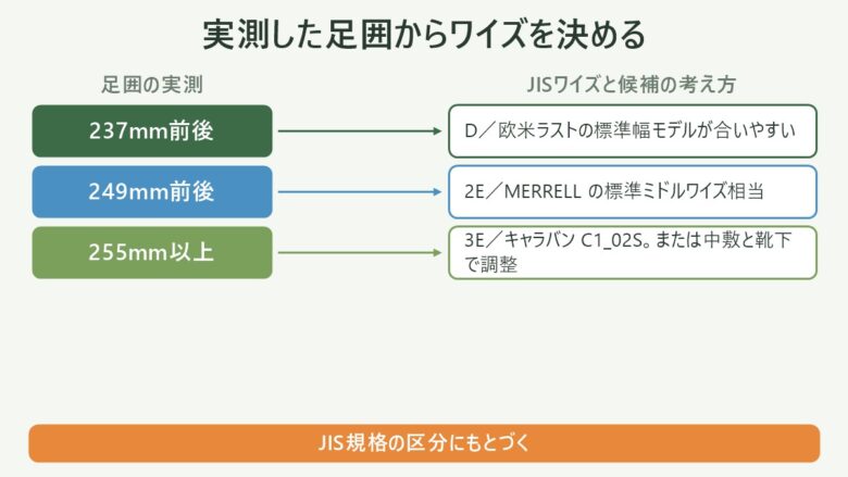 登山靴の足囲の実測値からJISワイズ(D・2E・3E)を決める対応図と候補モデルの考え方