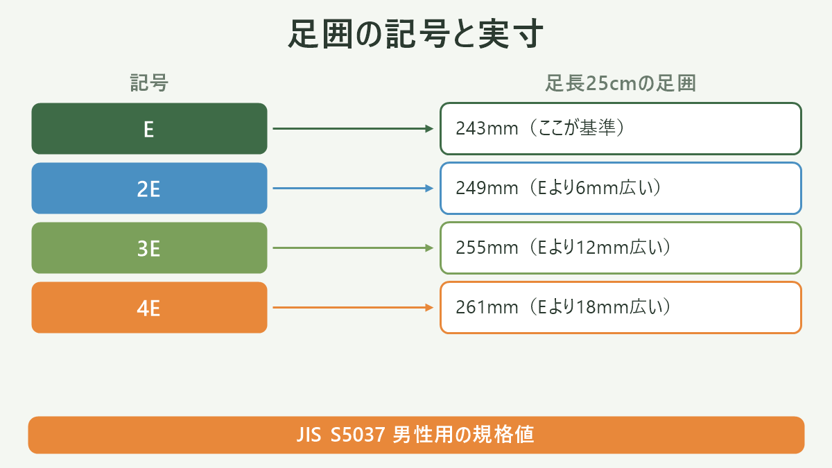 足囲の記号と実寸|登山靴の幅広モデル比較の図解