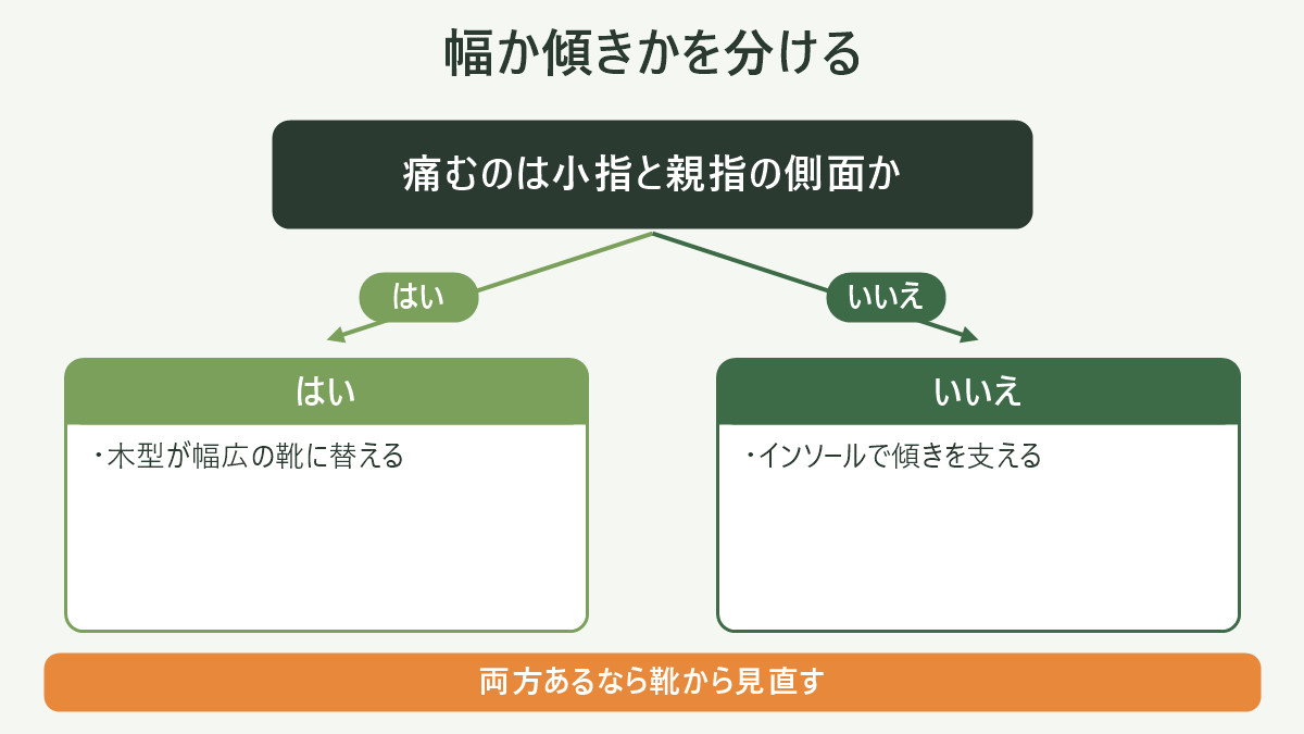 幅か傾きかを分ける|登山靴の幅広モデル比較の図解