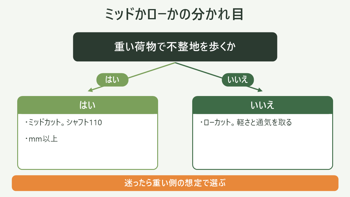 ミッドかローかの分かれ目|登山靴レディースの選び方の図解