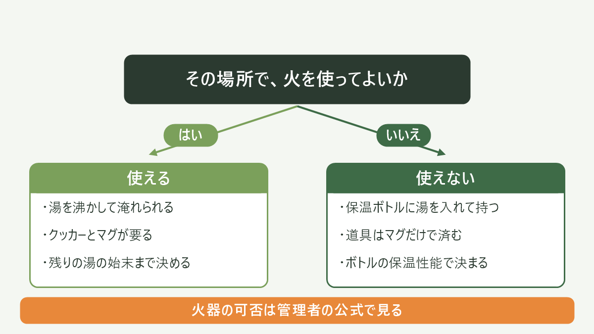 火を使えるかどうかで、持っていく道具が分かれる分岐