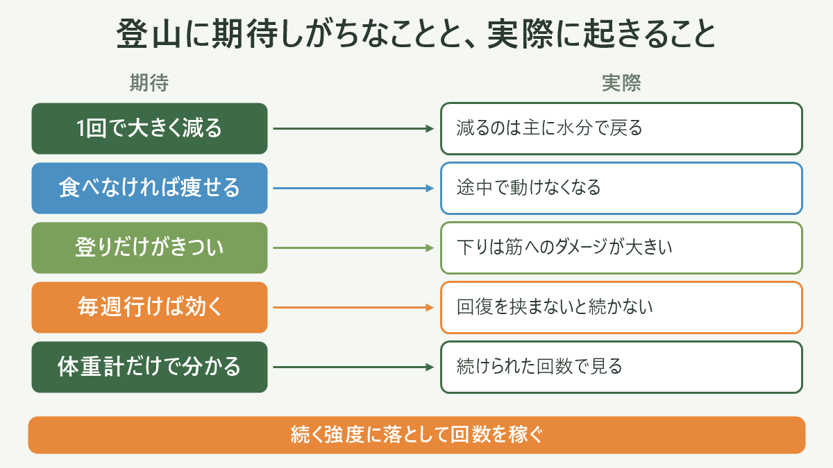 登山に期待しがちなことと、実際に起きること