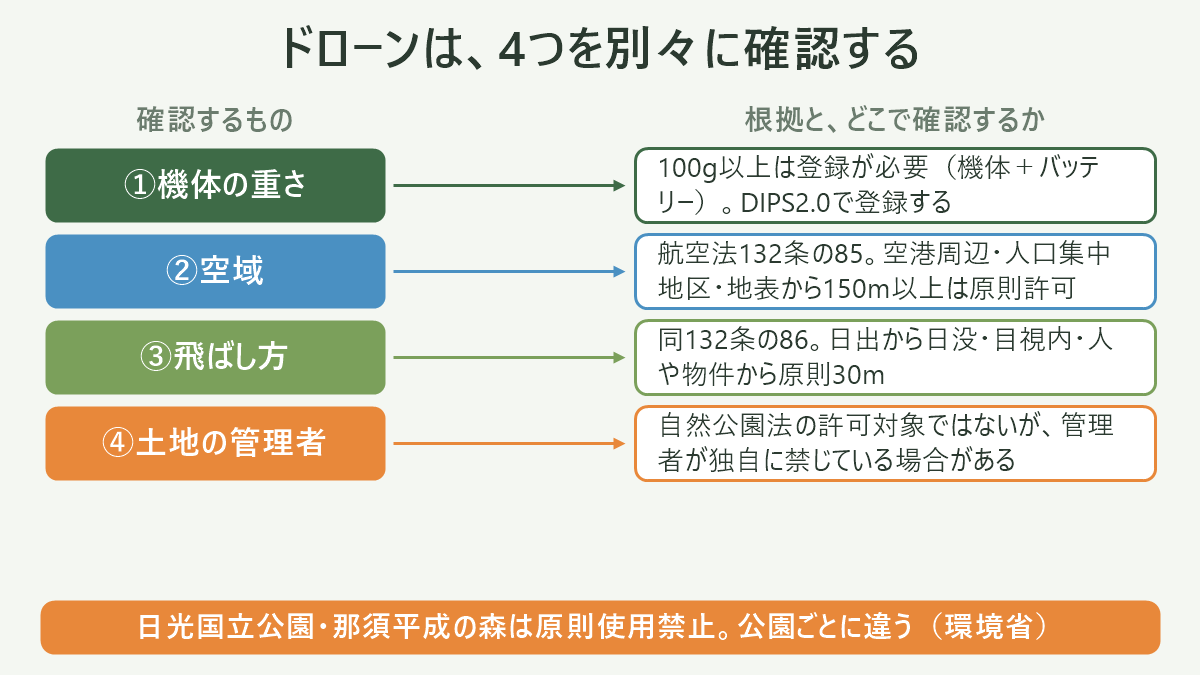 ドローンは、4つを別々に確認する。左に確認するもの、右に根拠と、どこで確認するかを並べた対応表の図解。①機体の重さ=100g以上は登録が必要(機体+バッテリー)。DIPS2.0で登録する/②空域=航空法132条の85。空港周辺・人口集中地区・地表から150m以上は原則許可/③飛ばし方=同132条の86。日出から日没・目視内・人や物件から原則30m/④土地の管理者=自然公園法の許可対象ではないが、管理者が独自に禁じている場合がある。図の下部に「日光国立公園・那須平成の森は原則使用禁止。公園ごとに違う(環境省)」と注記。