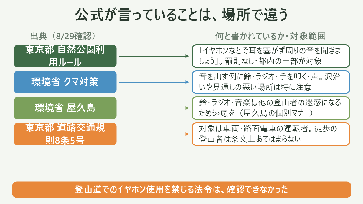 公式が言っていることは、場所で違う。左に出典(8/29確認)、右に何と書かれているか・対象範囲を並べた対応表の図解。東京都 自然公園利用ルール=「イヤホンなどで耳を塞がず周りの音を聞きましょう」。罰則なし・都内の一部が対象/環境省 クマ対策=音を出す例に鈴・ラジオ・手を叩く・声。沢沿いや見通しの悪い場所は特に注意/環境省 屋久島=鈴・ラジオ・音楽は他の登山者の迷惑になるため遠慮を(屋久島の個別マナー)/東京都 道路交通規則8条5号=対象は車両・路面電車の運転者。徒歩の登山者は条文上あてはまらない。図の下部に「登山道でのイヤホン使用を禁じる法令は、確認できなかった」と注記。