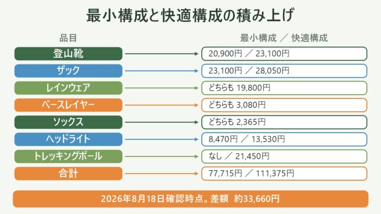 登山の装備費用:最小構成77,715円と快適構成111,375円の品目別の積み上げを並べた対応図