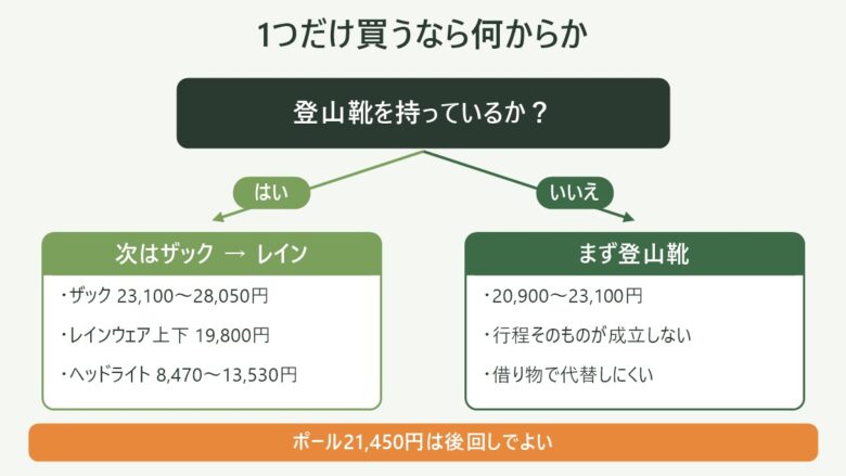 登山装備を1つだけ買うなら何からかを示す分岐図:登山靴・ザック・レインウェア・ヘッドライトの順番