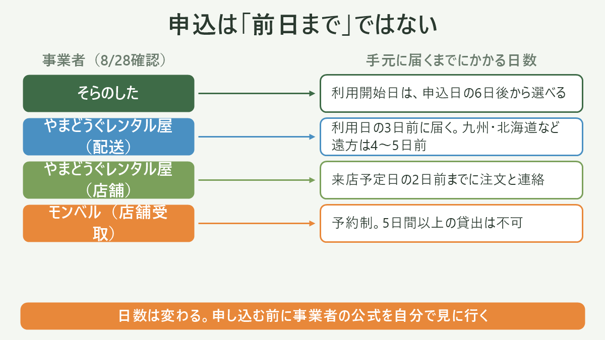 申込は「前日まで」ではない。左に事業者（8/28確認）、右に手元に届くまでにかかる日数を並べた対応表の図解。そらのした＝利用開始日は、申込日の6日後から選べる／やまどうぐレンタル屋（配送）＝利用日の3日前に届く。九州・北海道など遠方は4〜5日前／やまどうぐレンタル屋（店舗）＝来店予定日の2日前までに注文と連絡／モンベル（店舗受取）＝予約制。5日間以上の貸出は不可。図の下部に「日数は変わる。申し込む前に事業者の公式を自分で見に行く」と注記。