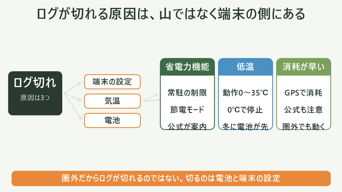 GPXデータがサービス間を移動する経路図。中央に「GPXファイル(ウェイポイント/ルート/トラック)」の箱を置き、左側に「YAMAP(登山計画・活動日記)」「ヤマレコ(山行計画・記録)」、右側に「Strava(アクティビティ詳細→GPXをエクスポート)」「Garmin Connect(.fit/.gpx/.tcxのコース取り込み)」を配置し、双方向の矢印でつなぐ。中央箱の下に「取り込みの条件:GPX形式/各地点の日時情報/YAMAPは10MBまで(2026年8月27日時点)」、右下に「Garmin→Stravaの自動同期は遅延することがある(Strava公式)」の注記を添えた図解