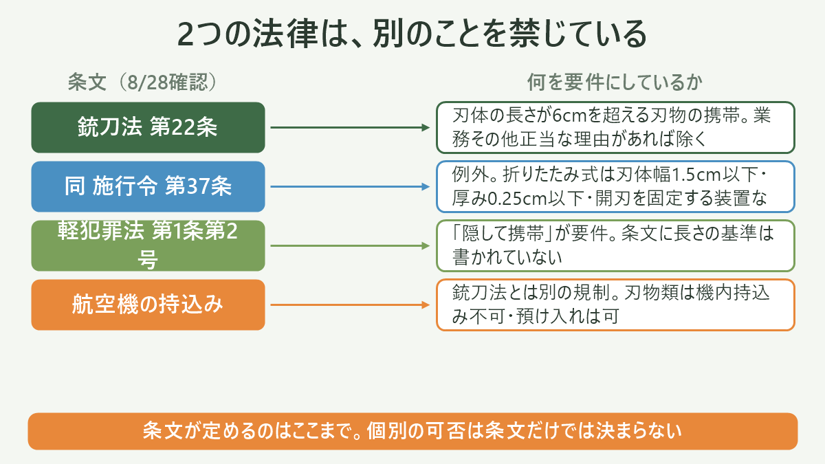 2つの法律は、別のことを禁じている。左に条文(8/28確認)、右に何を要件にしているかを並べた対応表の図解。銃刀法 第22条=刃体の長さが6cmを超える刃物の携帯。業務その他正当な理由があれば除く/同 施行令 第37条=例外。折りたたみ式は刃体幅1.5cm以下・厚み0.25cm以下・開刃を固定する装置なし/軽犯罪法 第1条第2号=「隠して携帯」が要件。条文に長さの基準は書かれていない/航空機の持込み=銃刀法とは別の規制。刃物類は機内持込み不可・預け入れは可。図の下部に「条文が定めるのはここまで。個別の可否は条文だけでは決まらない」と注記。