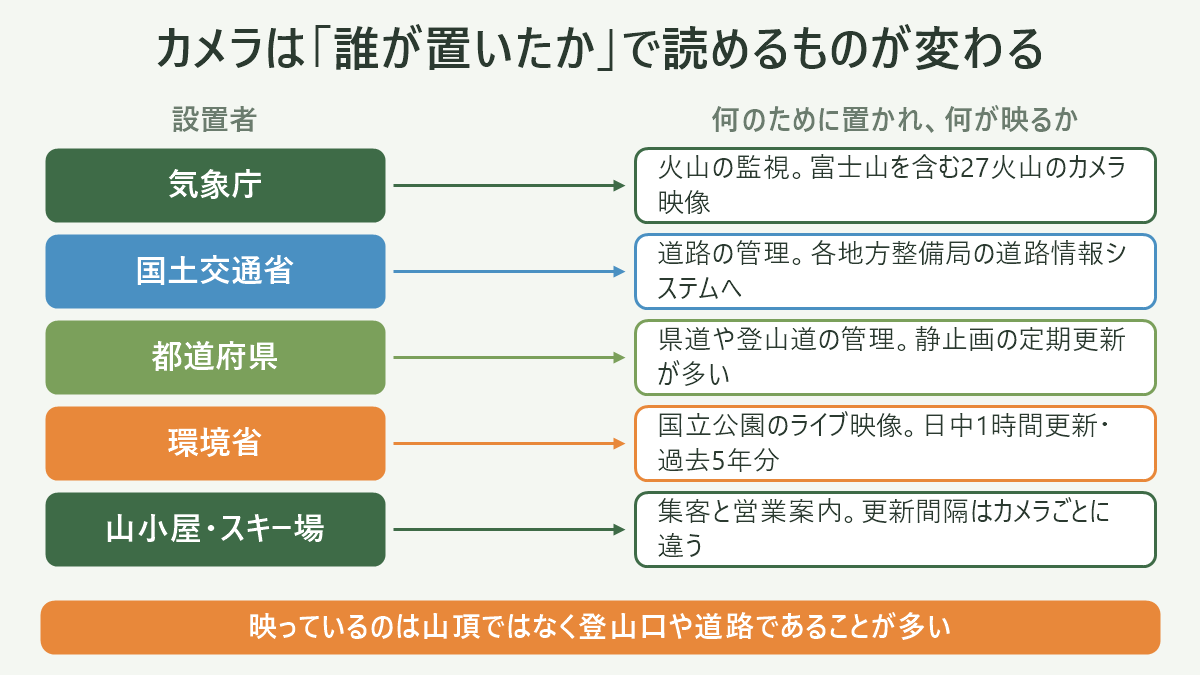 ライブカメラを判断材料にするまでの4段階フロー図。左から「①設置者を見る(気象庁・国交省・都道府県=設置目的が公開/施設=営業案内/まとめサイト=運営者情報を先に確認)」→「②配信方式を見る(YouTube Liveなどの動画か、静止画の定期更新か。更新間隔はページ内表記を毎回確認)」→「③画角を見る(山頂・稜線か、登山口・駐車場・道路か。カメラ名と位置図で判別)」→「④時間帯を見る(逆光・日没後・ガスは種類を問わず読めない)」の4ステップを並べ、④の右側に「ここまで確かめてから映像を判断材料にする」と結論を置いた図解。下部には「カメラで分からないこと:通行止め・登山道の路面・規制情報は別ページで確認」という注記を添える