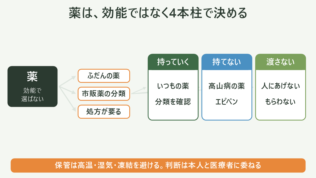 薬は効能ではなく、4本柱で持つか持たないかを決める