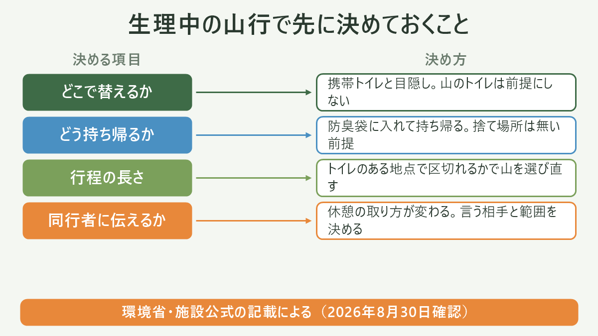 生理中の山行で先に決めておくこと。左に決める項目、右に決め方を並べた対応表の図解。どこで替えるか=携帯トイレと目隠し。山のトイレは前提にしない/どう持ち帰るか=防臭袋に入れて持ち帰る。捨て場所は無い前提/行程の長さ=トイレのある地点で区切れるかで山を選び直す/同行者に伝えるか=休憩の取り方が変わる。言う相手と範囲を決める。図の下部に「環境省・施設公式の記載による(2026年8月30日確認)」と注記。