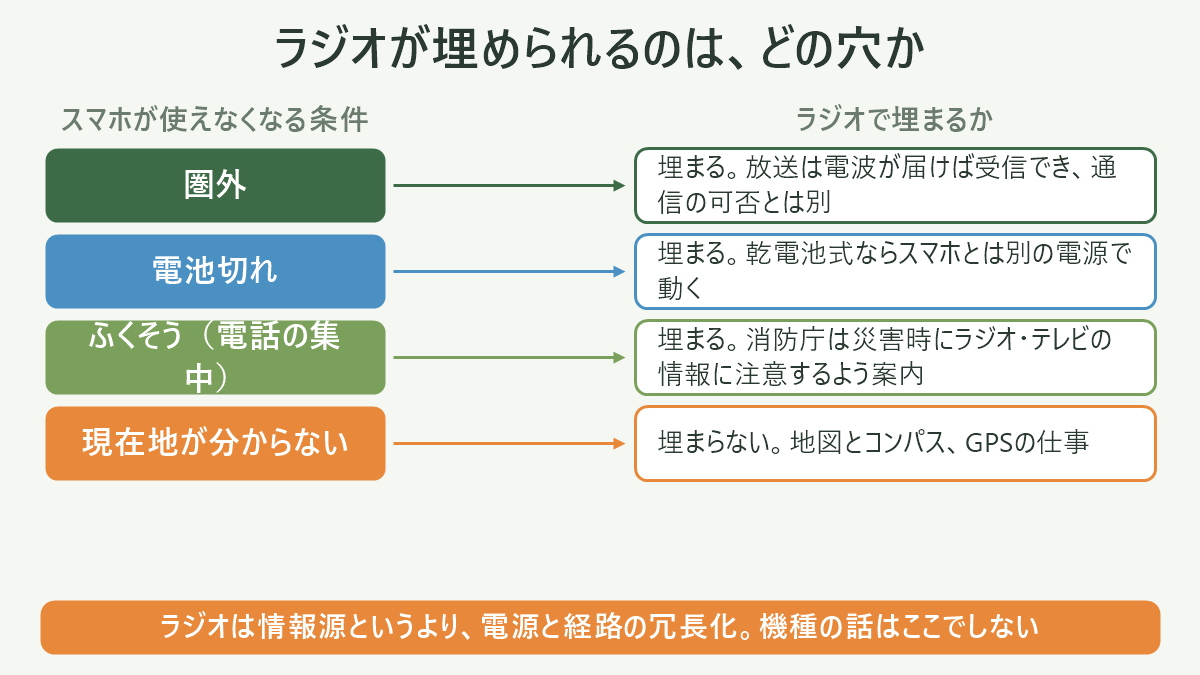 ラジオが埋められるのは、どの穴か。左にスマホが使えなくなる条件、右にラジオで埋まるかを並べた対応表の図解。圏外=埋まる。放送は電波が届けば受信でき、通信の可否とは別/電池切れ=埋まる。乾電池式ならスマホとは別の電源で動く/ふくそう(電話の集中)=埋まる。消防庁は災害時にラジオ・テレビの情報に注意するよう案内/現在地が分からない=埋まらない。地図とコンパス、GPSの仕事。図の下部に「ラジオは情報源というより、電源と経路の冗長化。機種の話はここでしない」と注記。