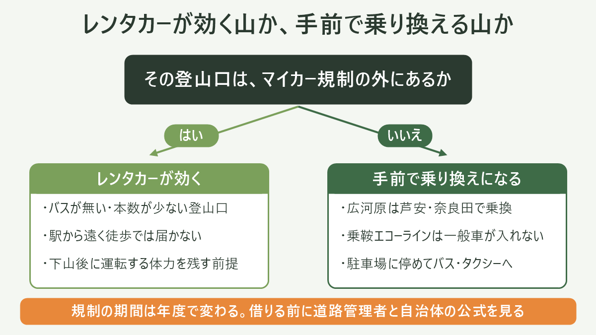 レンタカーで行くべきかを判断するフロー図。「①公共交通で登山口に着けるか(始発の到着時刻で日帰りが成立するか)」→NOなら「②その区間はマイカー規制か」→規制ありなら「乗り換え駐車場までの足として使う(芦安650台・奈良田300台・仙流荘350台)」、規制なしなら「③アクセス路は今の時期に開いているか(冬期閉鎖・ゲート時間)」→開いていれば「④駐車台数と満車時の代替案を決める」→「⑤下山後の運転時間を行程表に書く」という5段階を上から下へ並べ、右側に「②〜③は道路管理者・自治体の最新発表で確認」「⑤を書かない行程は復路が空白のまま」と注記を添えた図解