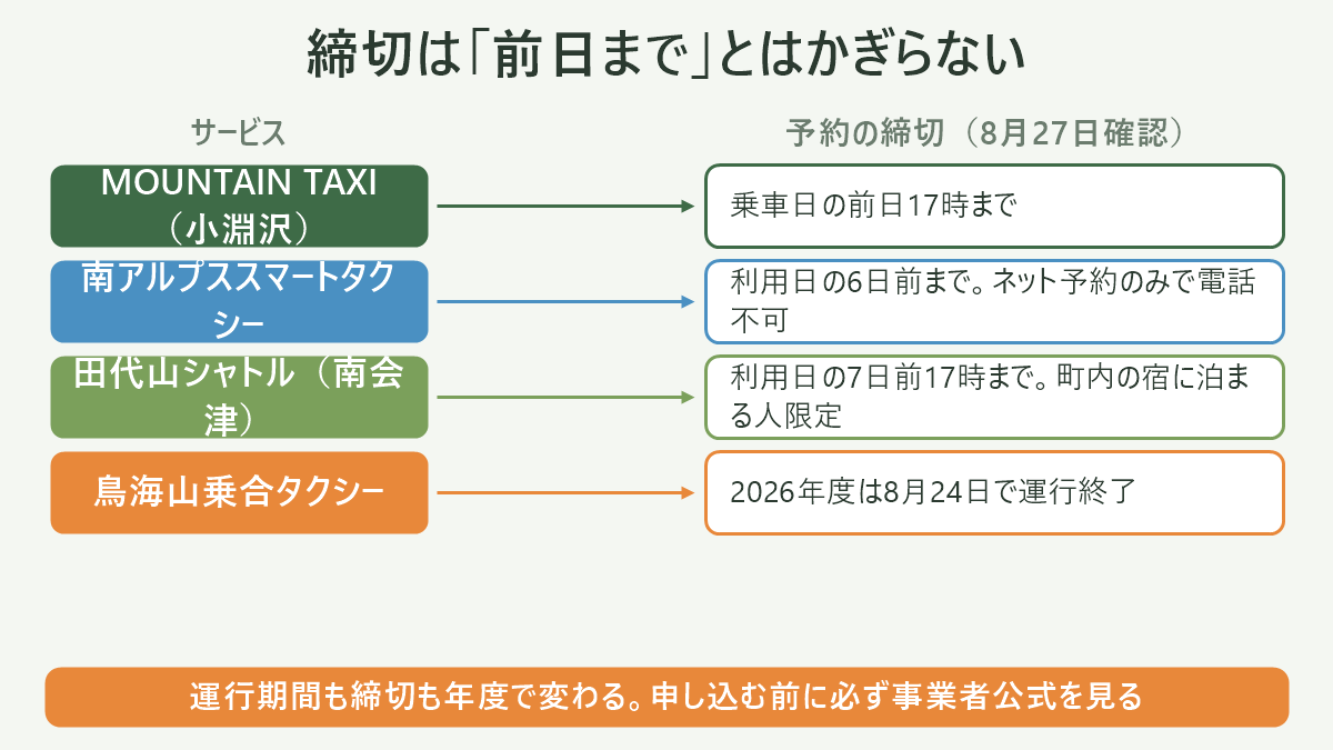登山口向け乗合タクシー5サービスの予約締切を1本の時間軸に並べた図解。右端を「乗車日」とし、左へ「7日前17時=田代山シャトルタクシー(南会津町内宿泊者限定)」「6日前=南アルプススマートタクシー(ネット予約のみ・電話不可)」「前日17時=MOUNTAIN TAXI」「前日16時=鳥海山乗合タクシー(2026年度は8月24日で運行終了)」を配置し、「きくち観光あいのりタクシー=公式に締切時刻の記載なし/予約センターに要確認」を軸の外に別枠で置く。軸の下に「『前日まで』という相場は存在しない」「締切より先に運行期間を見る」と注記を添えた図