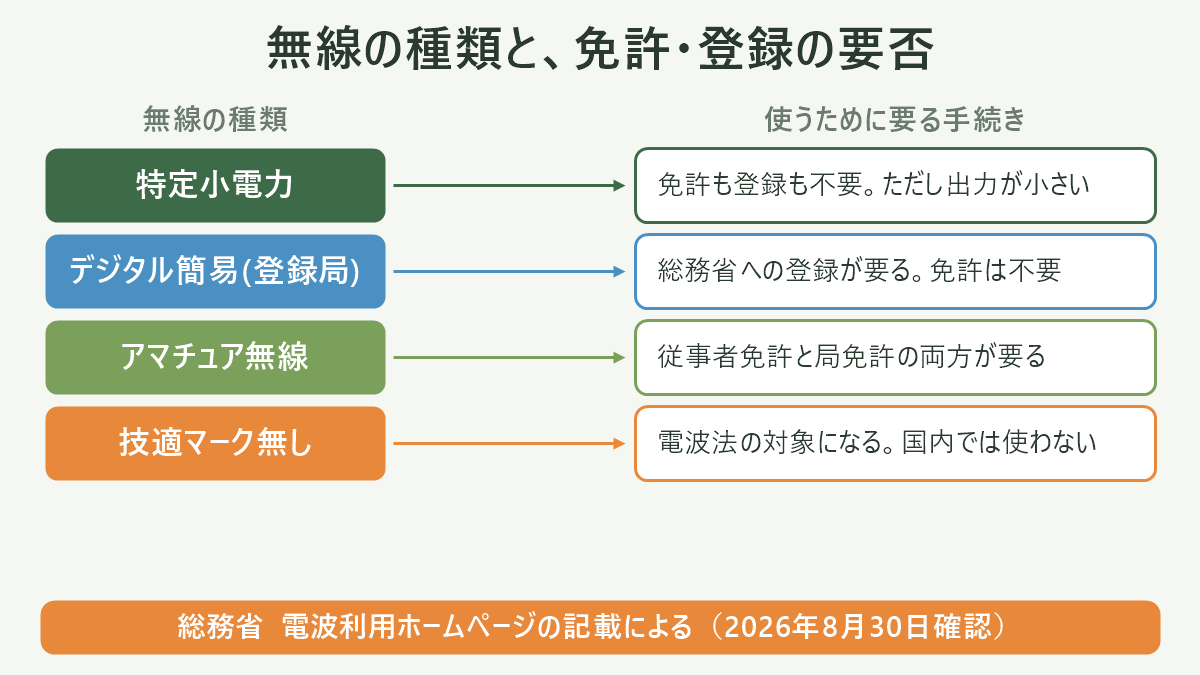 無線の種類と、免許・登録の要否。左に無線の種類、右に使うために要る手続きを並べた対応表の図解。特定小電力=免許も登録も不要。ただし出力が小さい/デジタル簡易(登録局)=総務省への登録が要る。免許は不要/アマチュア無線=従事者免許と局免許の両方が要る/技適マーク無し=電波法の対象になる。国内では使わない。図の下部に「総務省 電波利用ホームページの記載による(2026年8月30日確認)」と注記。